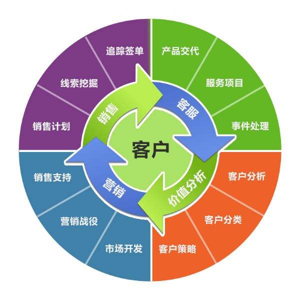 客戶管理系統如何規范客戶的管理呢