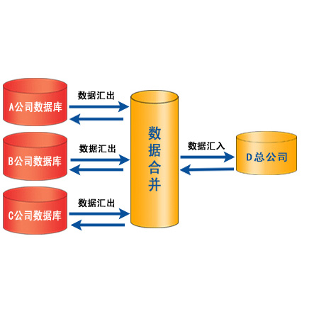 集團式ERP系統整合解決方案