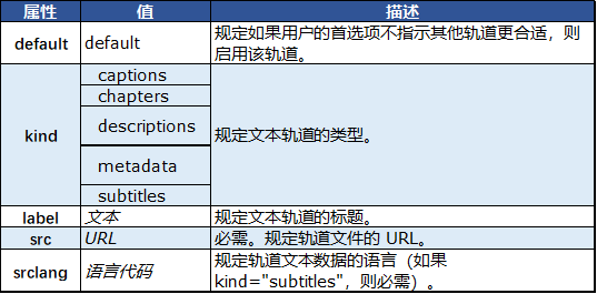 HTML的track標簽|html入門知識